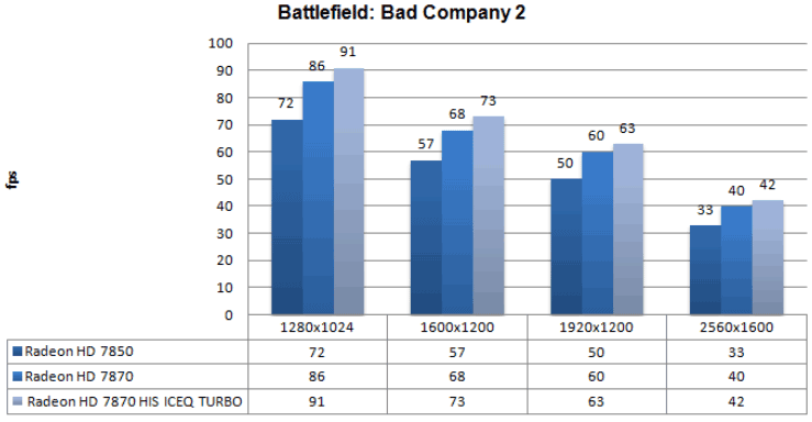 Производительность AMD HIS Radeon HD 7870 IceQ Turbo